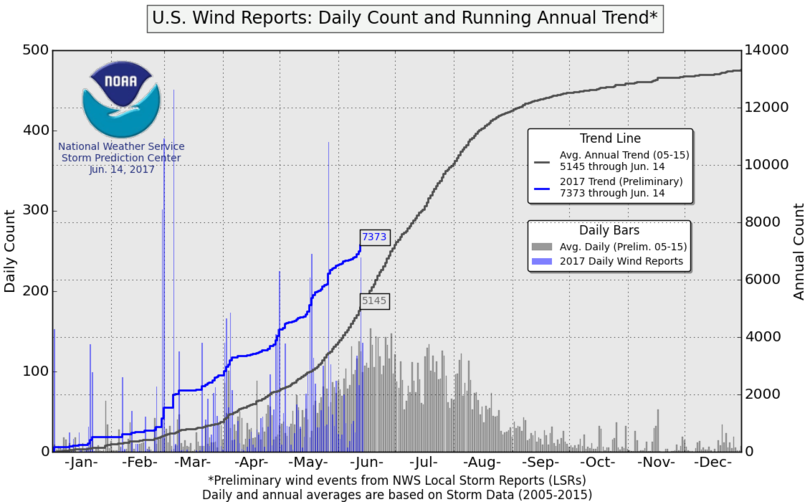 US Wind Reports: Daily Count and Running Annual Trend