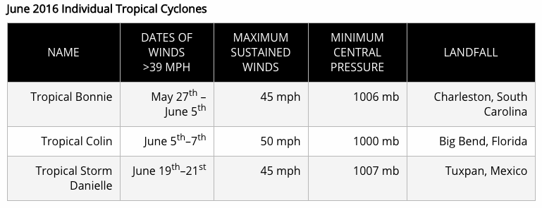Tropical Storms in June 2016 (Courtesy: NOAA)