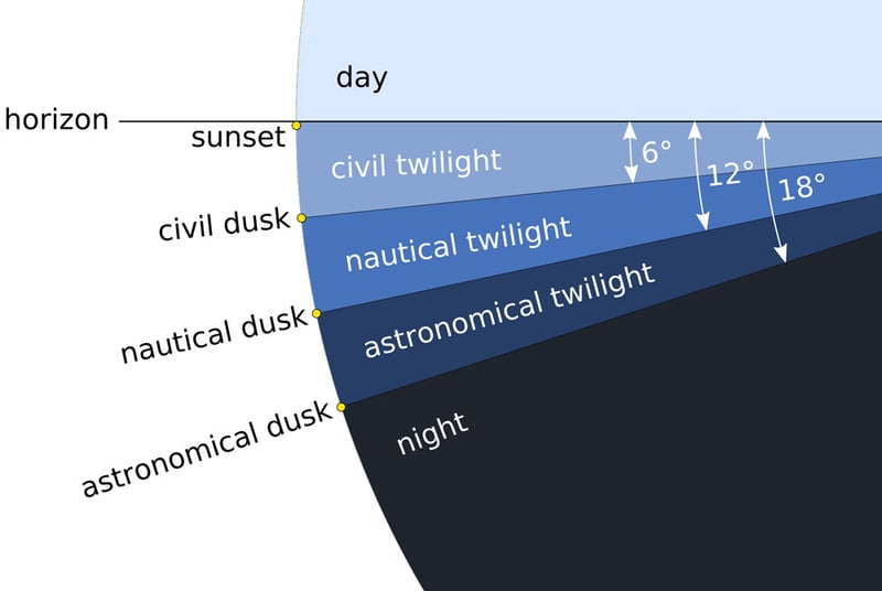 Types of Twilight 