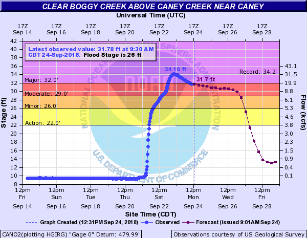 Clear Boggy Creek Hydrograph