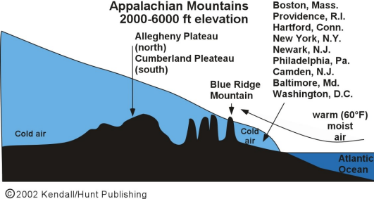 Schematic of Cold Air Damming