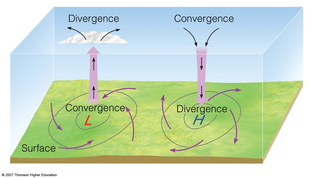 Convergence and Divergence in the Atmosphere