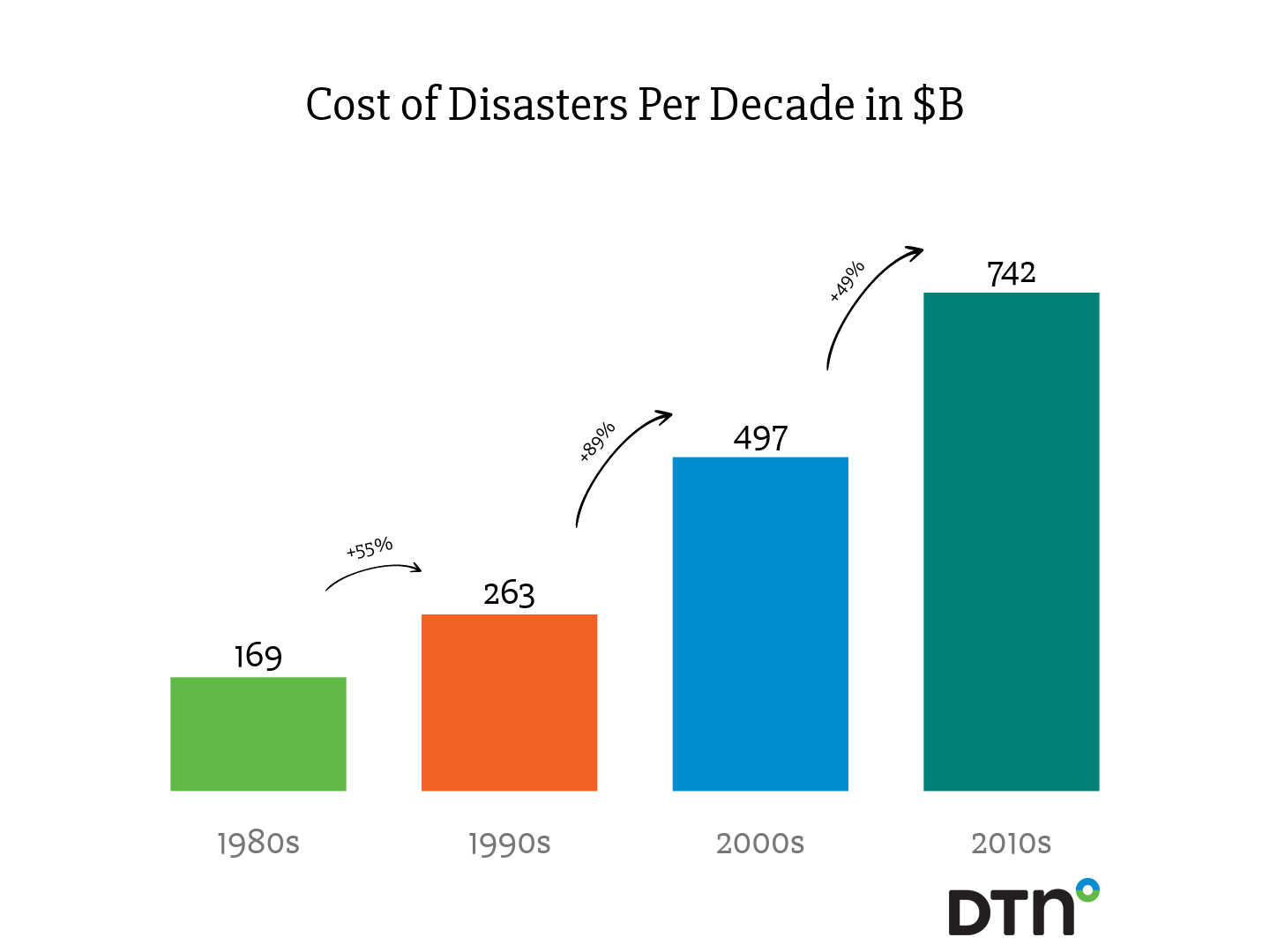 Cost of Disasters Per Decade in Billions- 2018 Data