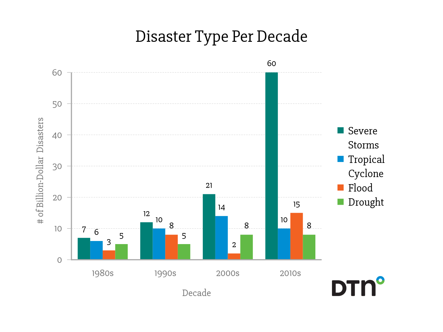 Disaster Type Per Decade- 2018 Data