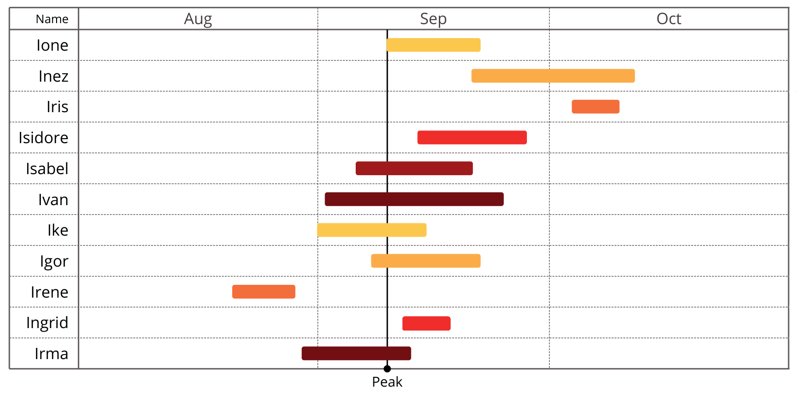 Graph of Retired Hurricane Names Starting with I