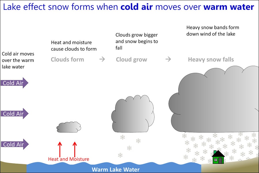 Lake Effect Snow schematic