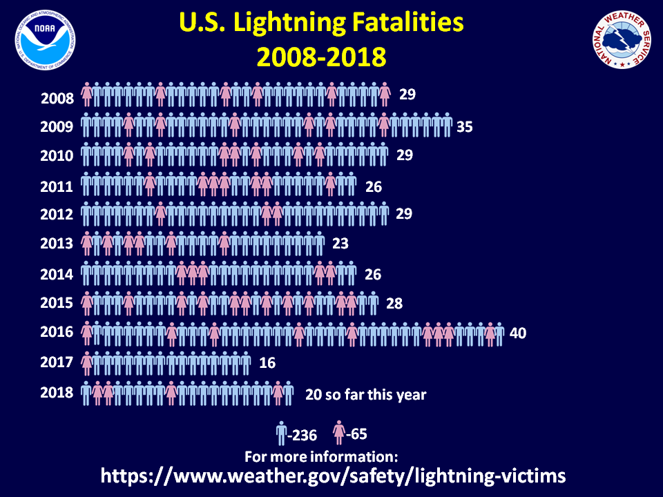 NOAA Lightning Fatalities 2007-2018