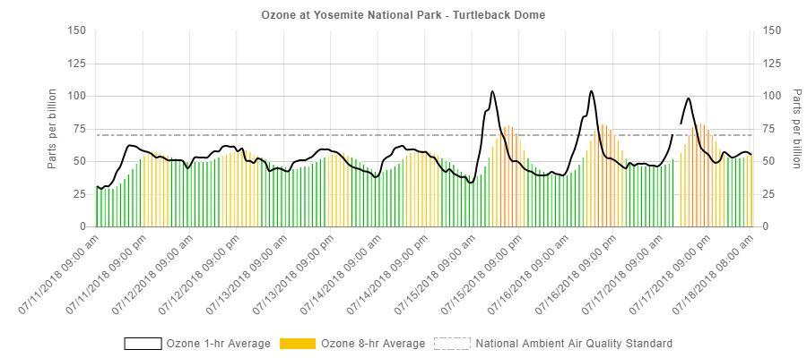 Ozone Levels near Yosemite National Park