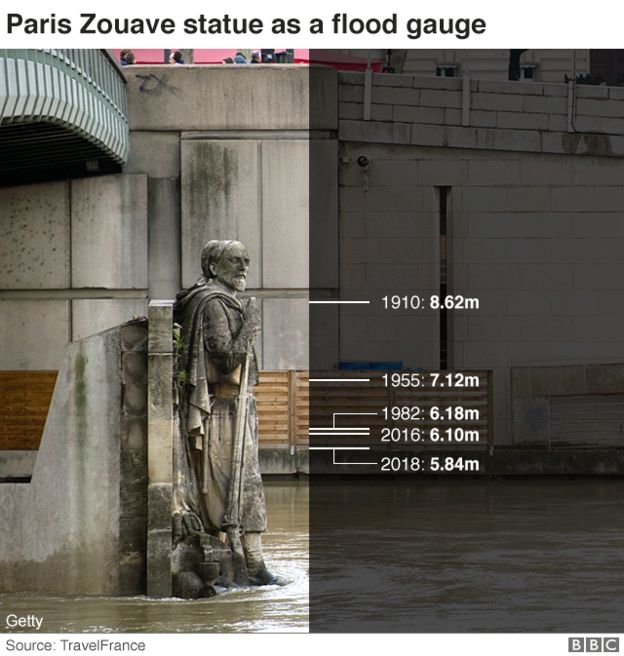 Zouave Statue and Flood Levels 