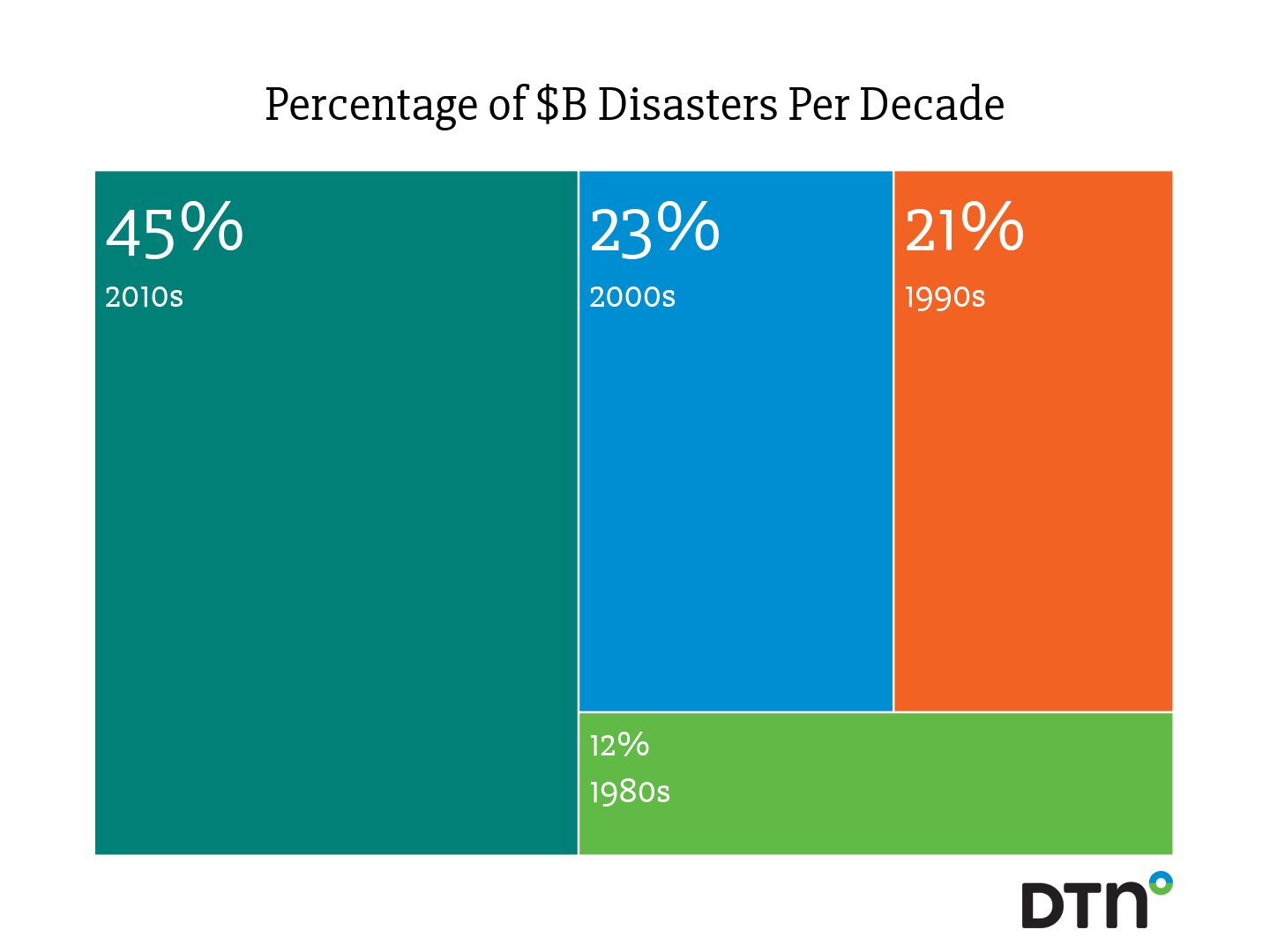 Percentage of $B Disasters Per Decade- 2018 Data