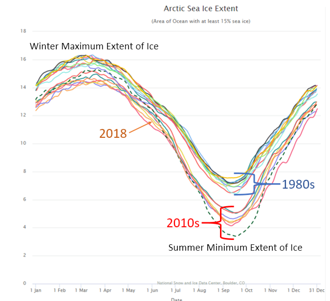 Arctic Sea Ice Extent from the 1980s-2010s 