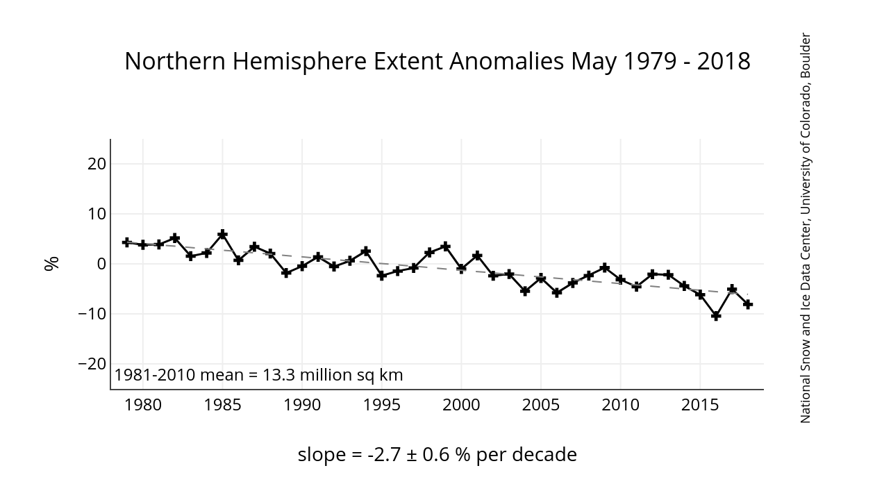 Northern Hemisphere Extent Anomalies