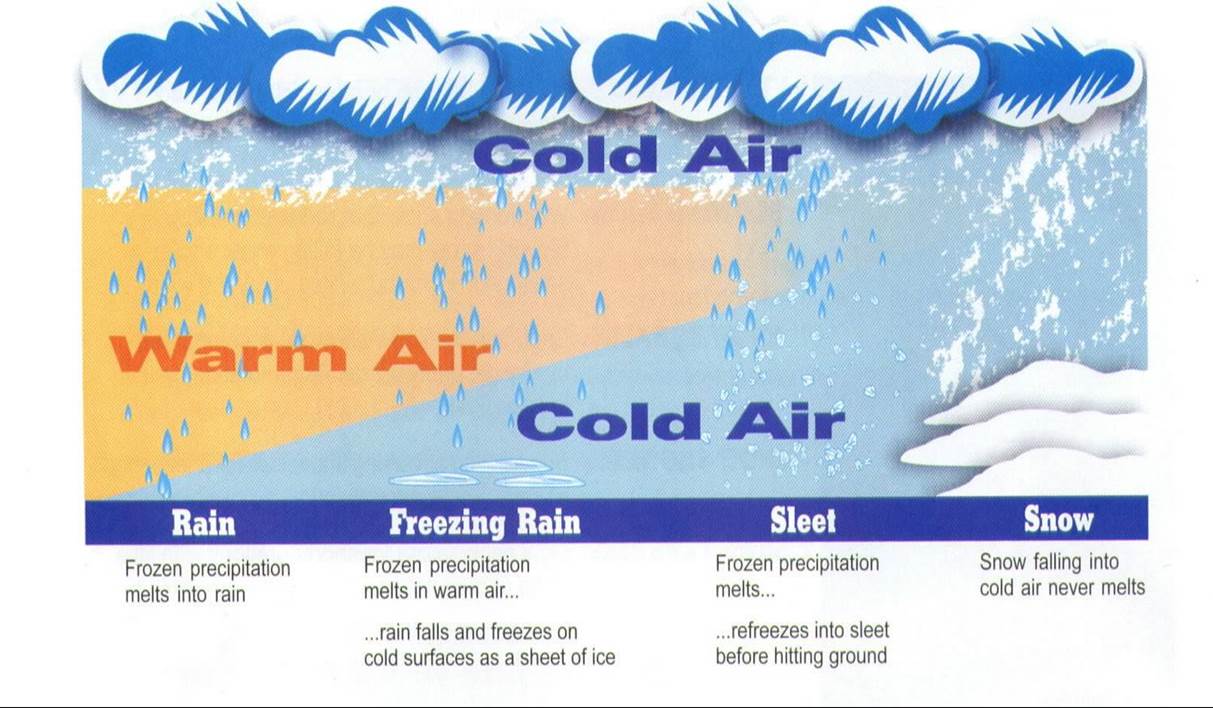 Schematic of Precipitation Types