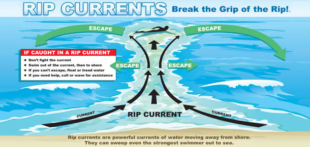 How to Escape a Rip Current
