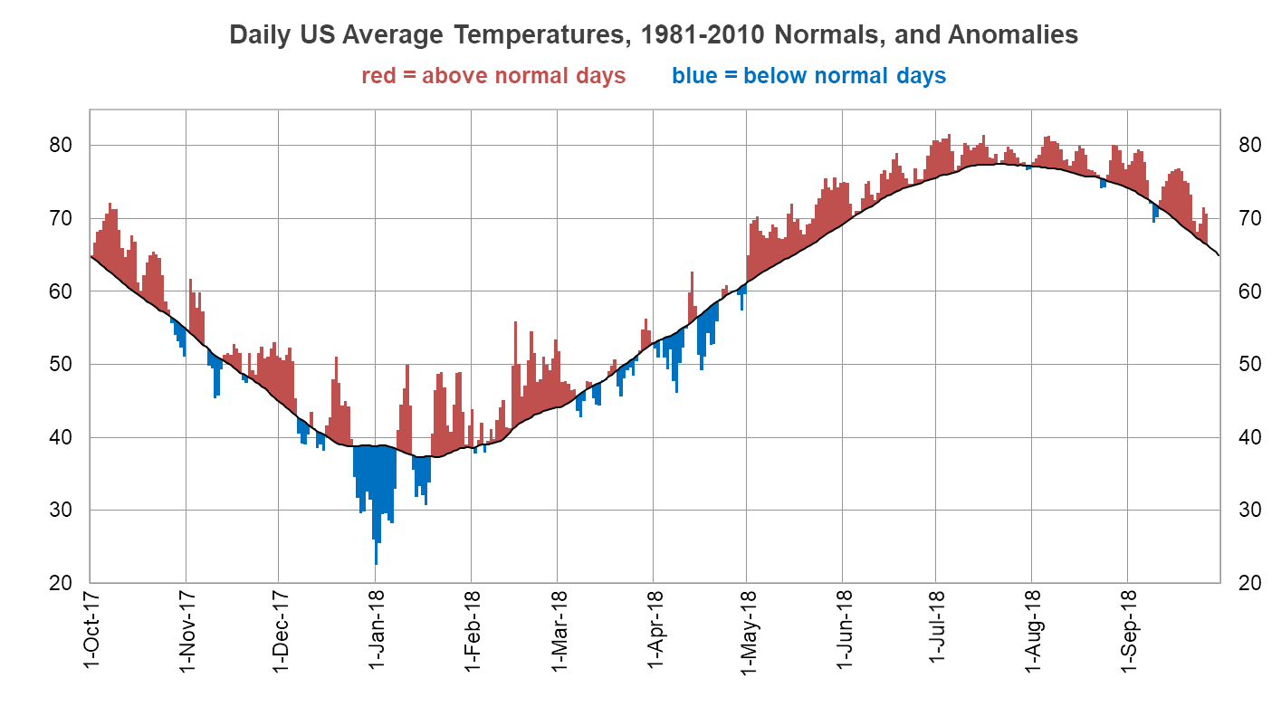 Daily US Average Temps- Normals and Anomalies