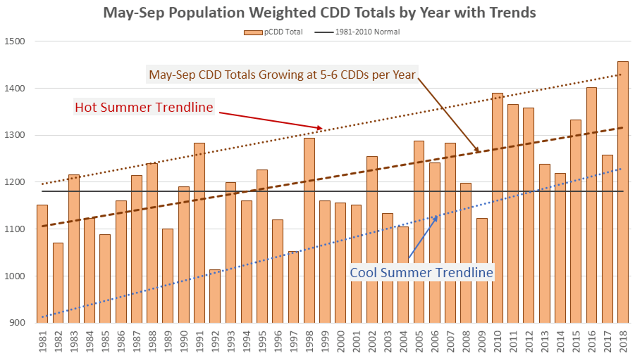 May-Sept Population Weighted CDD Totals by Year