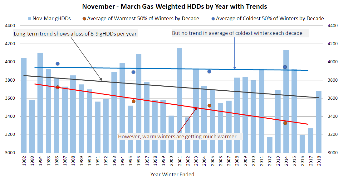 Nov-Mar Gas Weighted HDDS by Year