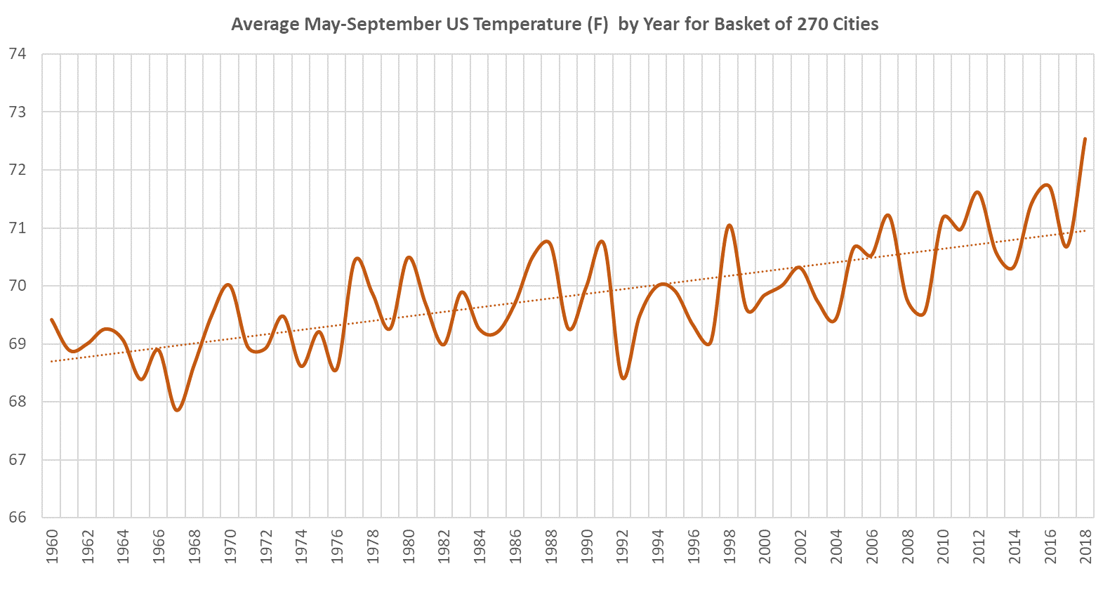 Average May-Sept US Temp by Year