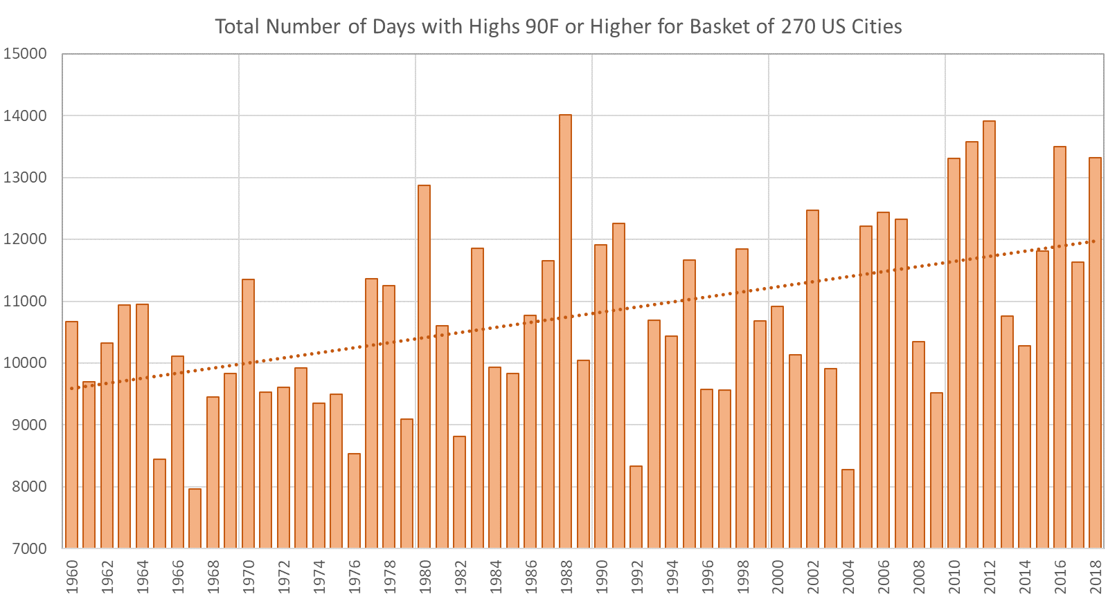 Total Number of Days with Highs 90F or Higher