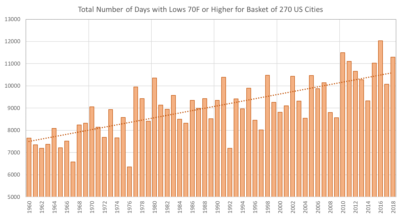 Total Number of Days with Lows 70F or Higher