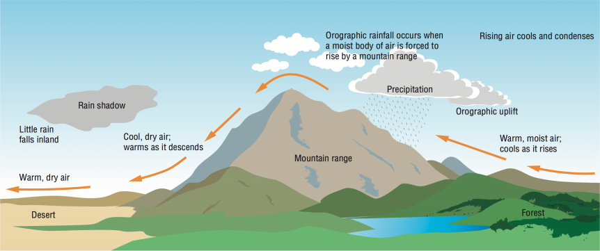 Upslope Winds Schematic