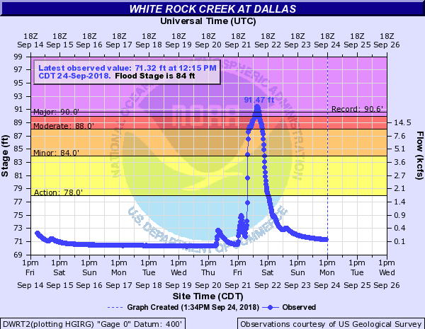 White Rock Creek Hydrograph