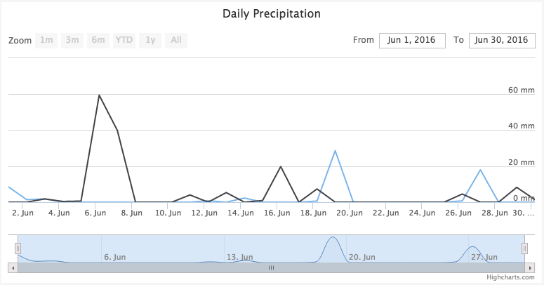 Using the Insight API to Chart Time Series