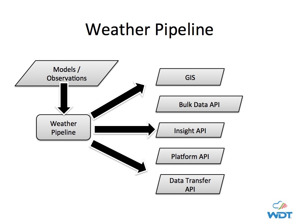 Challenges in Creating Weather Data APIs for Industry Solutions